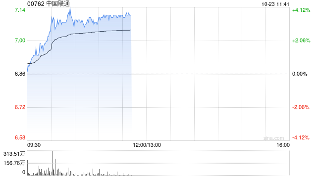 中国联通早盘涨超3% 前三季公司股东应占盈利同比增长10.3%