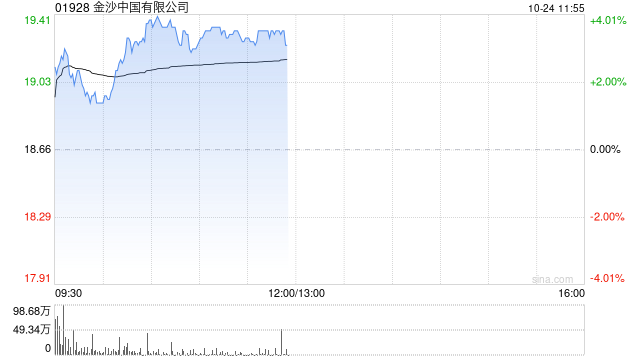 金沙中国早盘逆势涨近4% 母公司管理层希望来年恢复派息