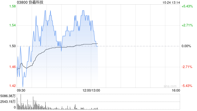 协鑫科技早盘涨近5% 机构指公司颗粒硅成本及产品优势明显