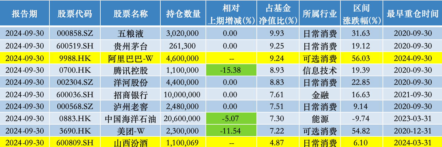 易方达蓝筹精选股票仓位创新高，张坤：当前投资者可用低价买到优秀公司的股权