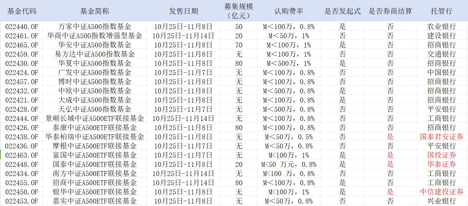 中证A500，公募不能输的战争！