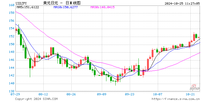 东京10月通胀降温，核心CPI五个月来首次降至2%以下