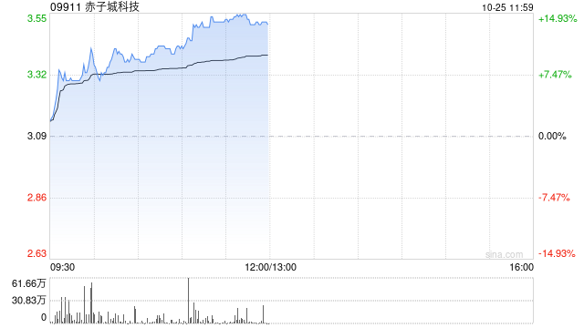 赤子城科技早盘涨近11% 前三季度社交业务收入大幅增长