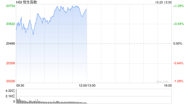 午评：港股恒指涨1.13% 恒生科指涨1.85%光伏股大幅上涨