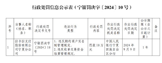 拉卡拉支付宁夏分公司被罚10万元：违反特约商户实名制管理规定和收单交易资金结算管理规定