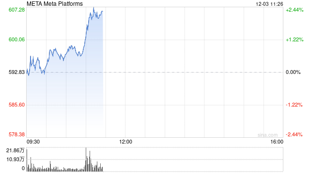 Meta称其APP上与选举相关的AI生成错误信息占比不到1%