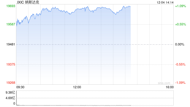 午盘：纳指与标普指数再创新高